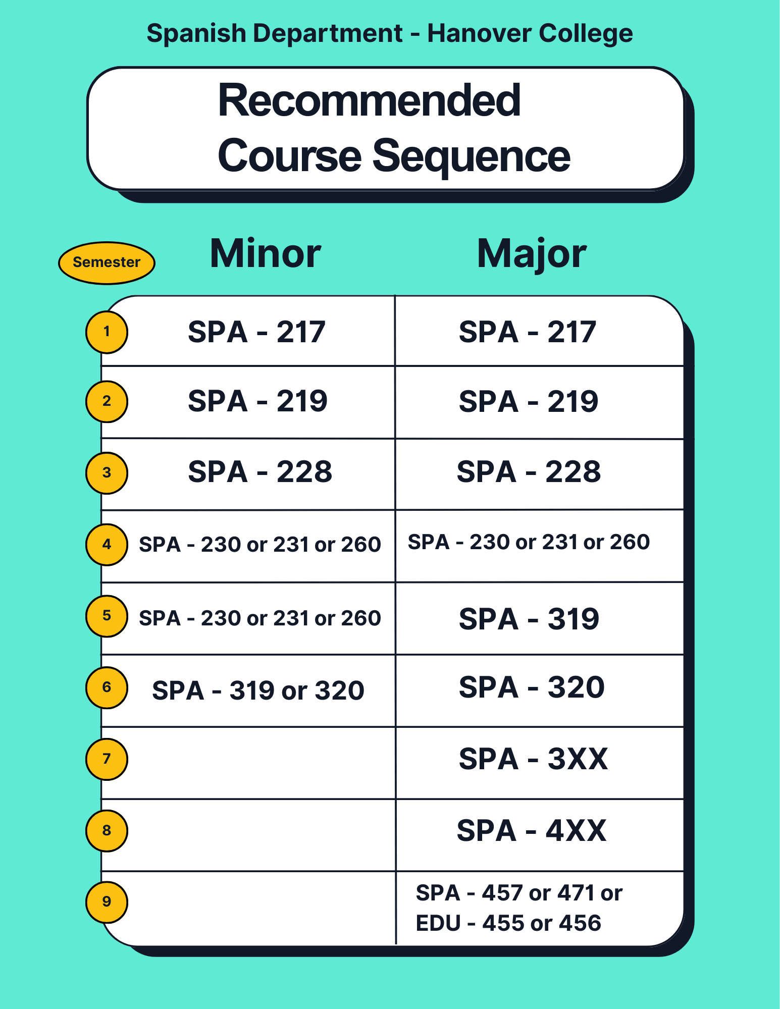 Course Sequence